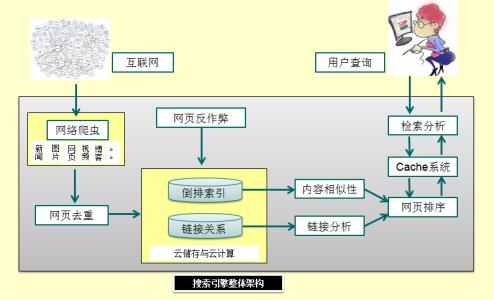 SEO優(yōu)化辦法大集合