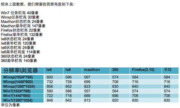 頁面首屏高度是多少合適網站優化