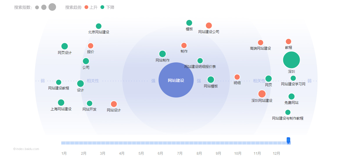 網站關鍵詞是怎么選擇的呢