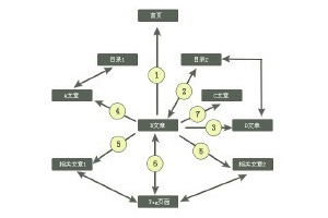 做好網站的內鏈和外鏈建設