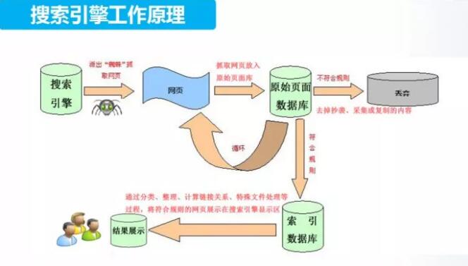 網站制作中必須了解搜索引擎抓取收錄的基本原理