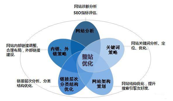 網站優化